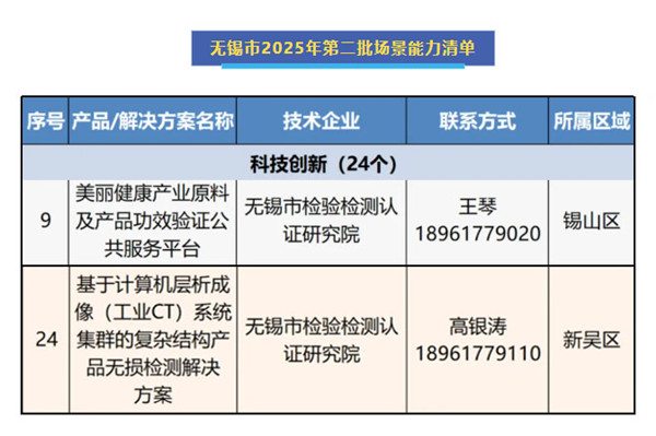 喜报！无锡检研院两项目入选无锡市2025年第二批场景能力清单