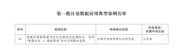 喜报！无锡检研院入选市场监管总局第一批计量数据应用典型案例名单