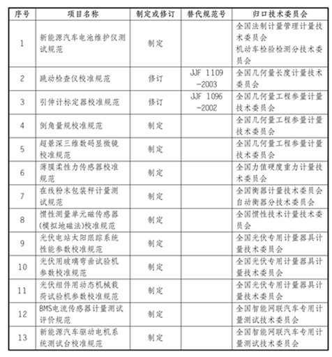1783901290650016.jpg 由我院主导或参与的13项国家计量技术规范获批立项_02_副本.jpg
